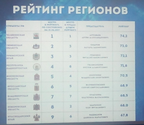 Башкирское отделение ОПОРЫ улучшило свои позиции в федеральном рейтинге 